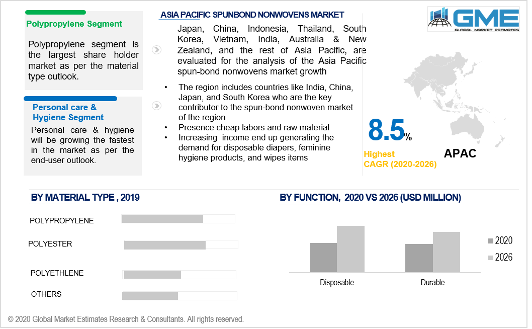 asia pacific spun bond nonwovens market